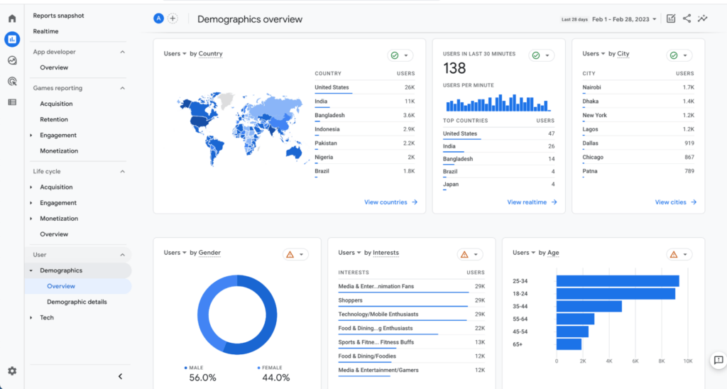 ga demographics overview add google analytics to shopify