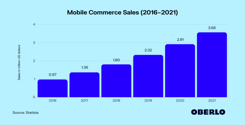 mobile commerce sales chart bigcommerce seo
