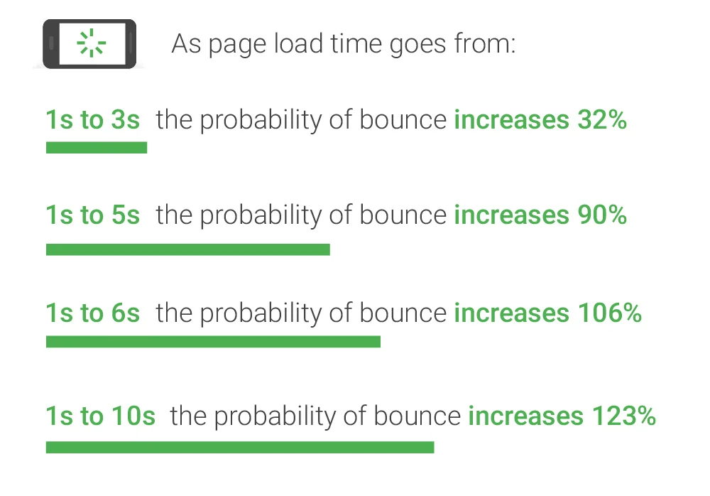 page load bounce rate chart bigcommerce seo