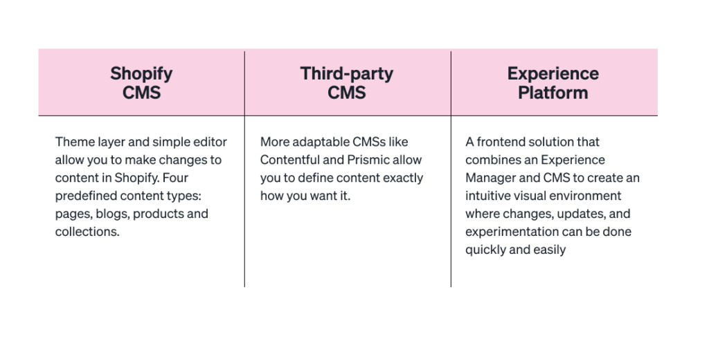 comparison shopify cms vs third party vs experience platform