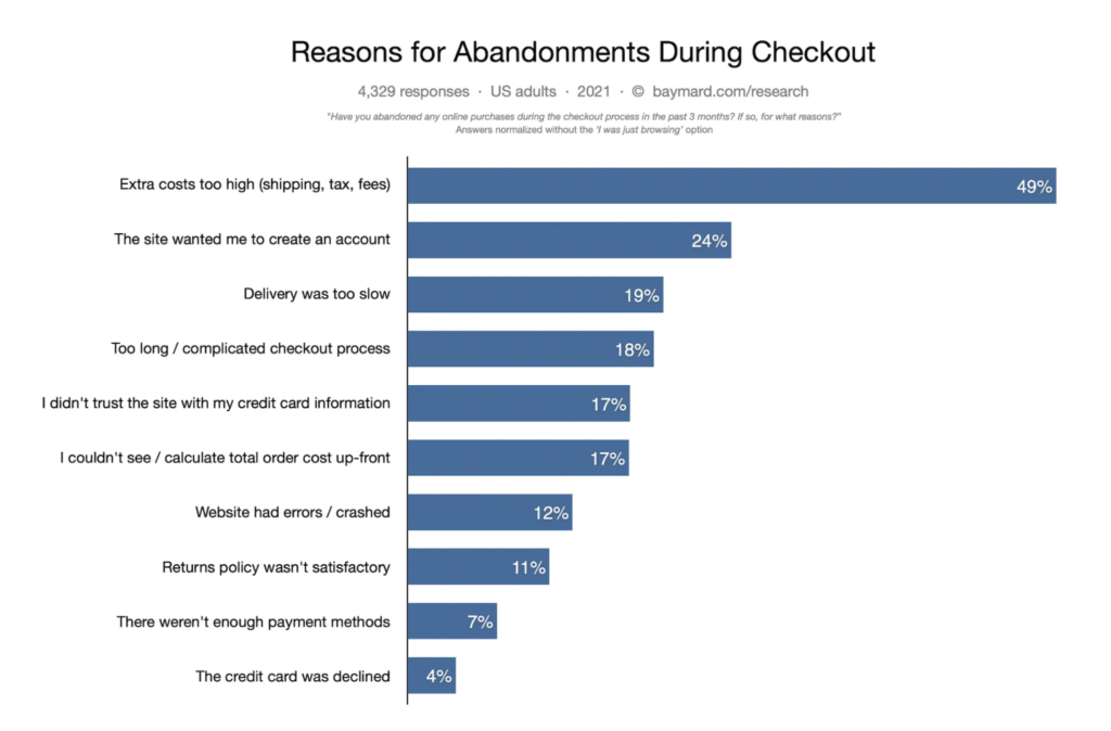 reasons for abandonment ecommerce conversion rate