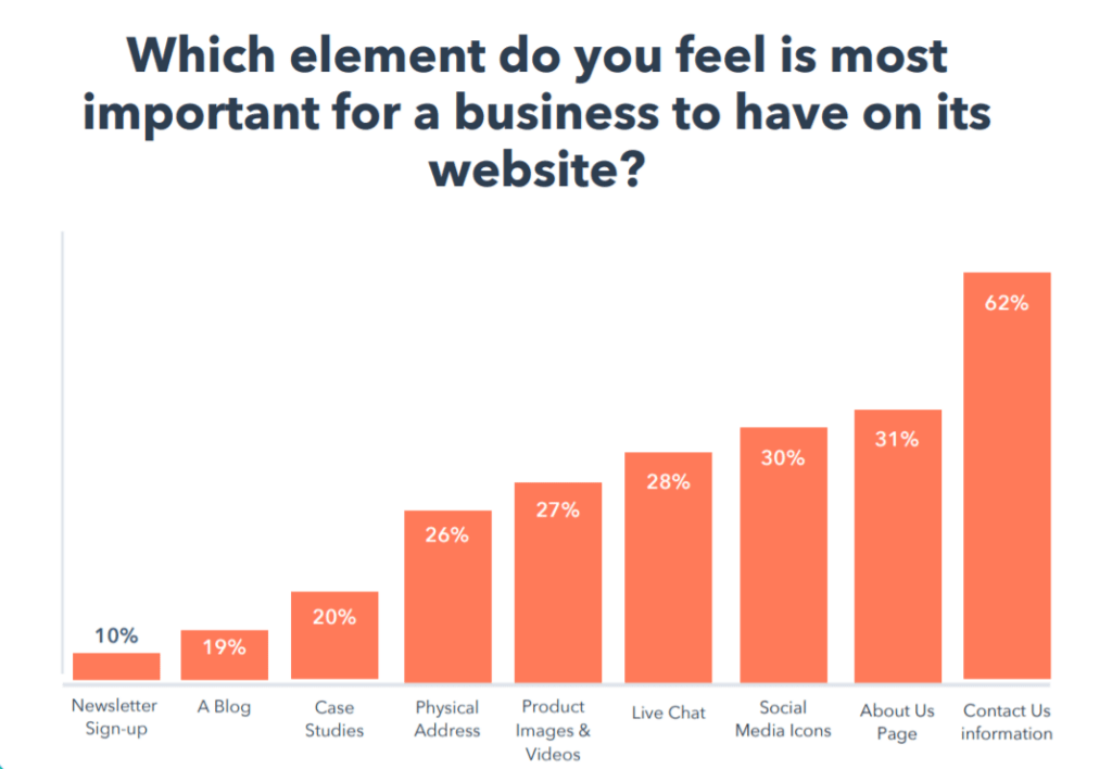 chart elements most important on site about us page