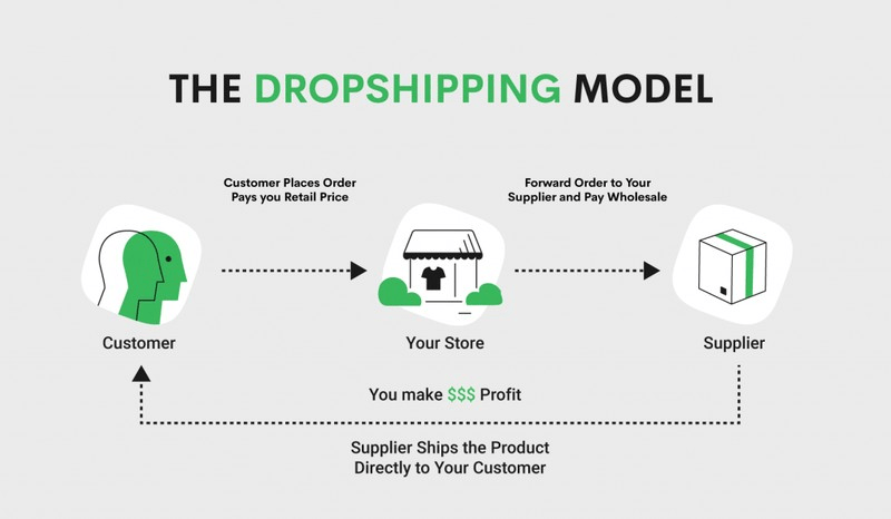 dropshipping model printify wholesale supplier