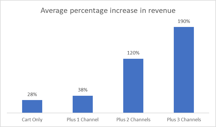 chart revenue increase multichannel multichannel selling