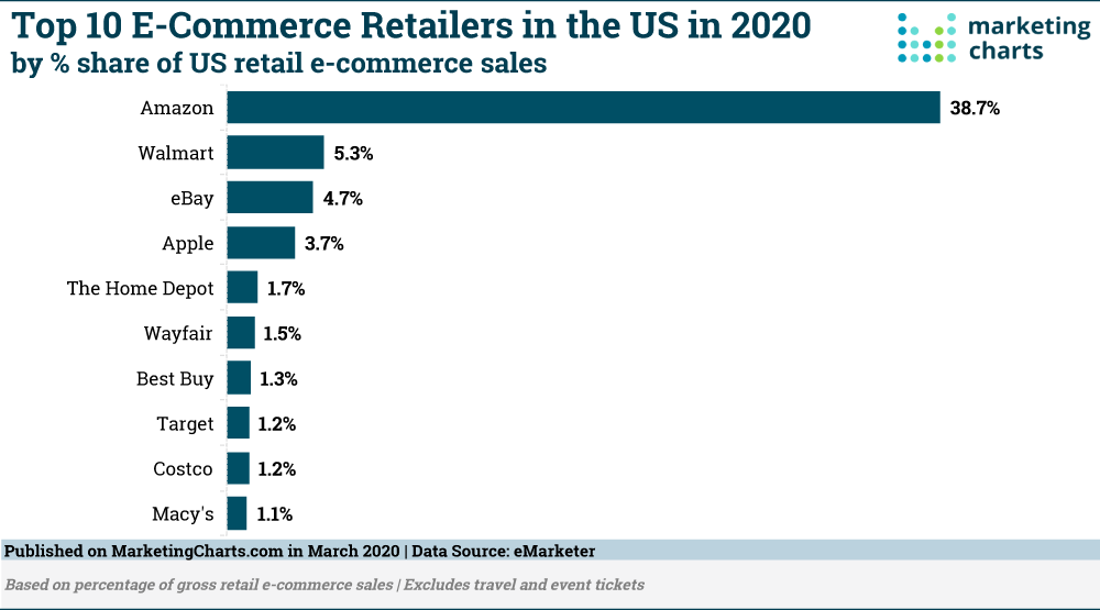 a chart of the Top 10 ecommerce retailers in the U.S.