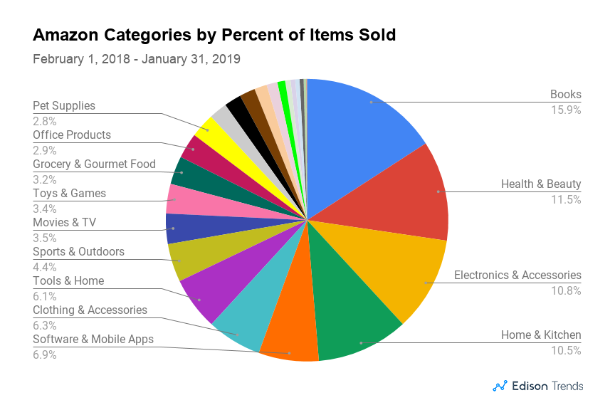 graph of Amazon categories by percent of items sold