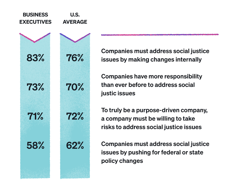 a chart depicting how business executives and U.S. consumers feel about companies taking action on social issues