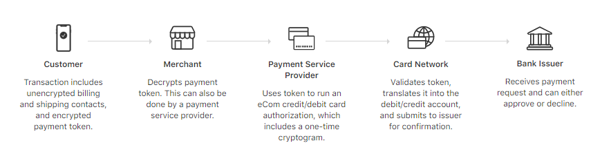 image depicting how the Apple Pay token system works