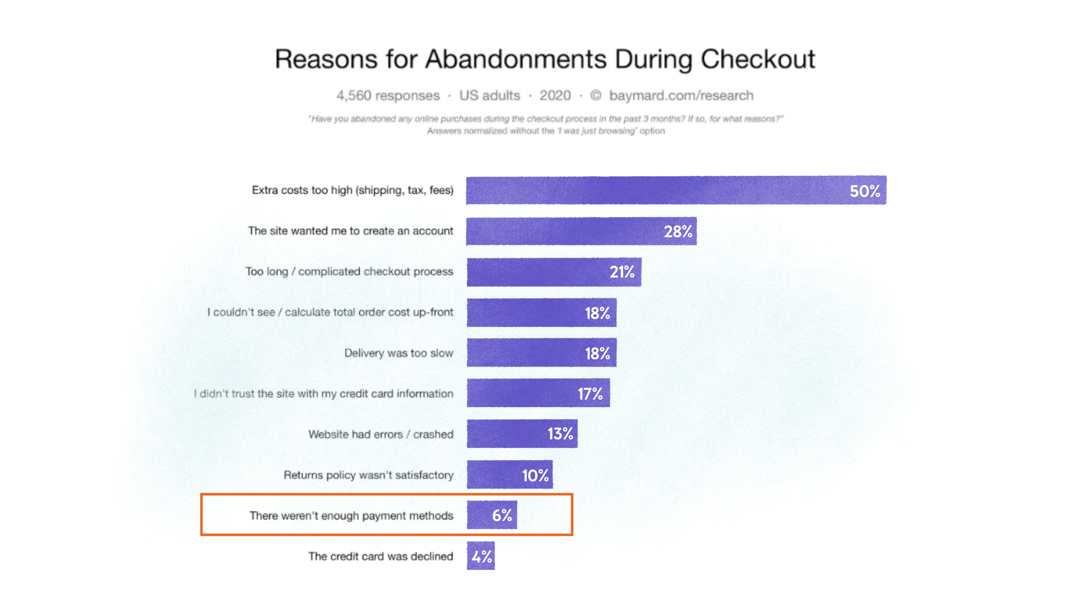 graph depicting cart abandonment statistics