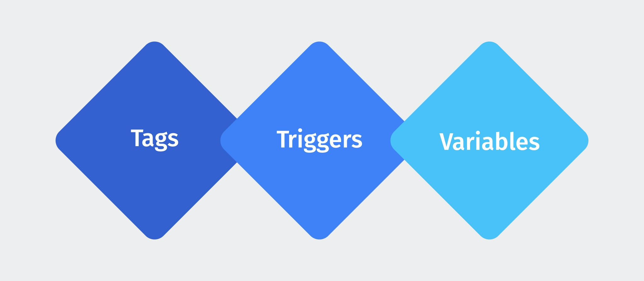 Google Tag Manager tags, triggers, variables