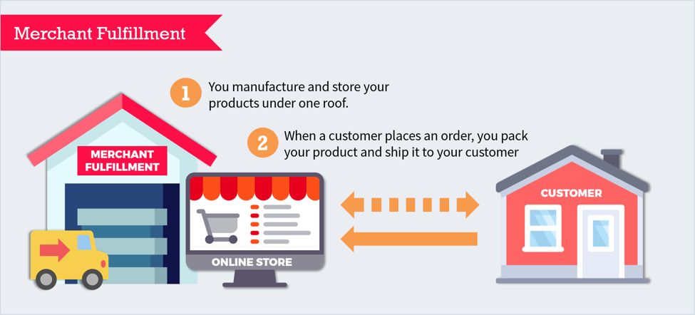 a graph depicting how In-House Order Fulfillment works