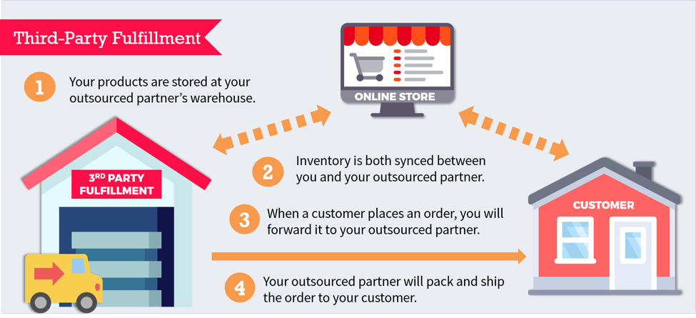 graph depicting how Outsourcing Order Fulfillment works
