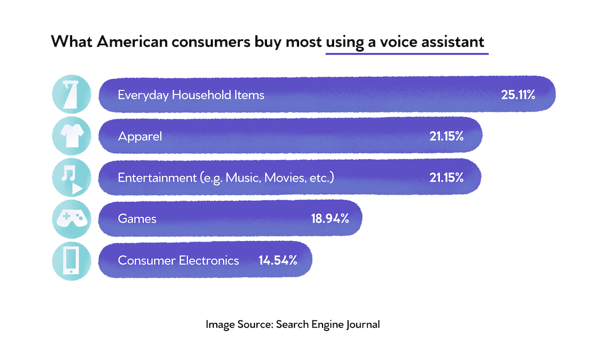 what American consumers buy most using a voice assistant