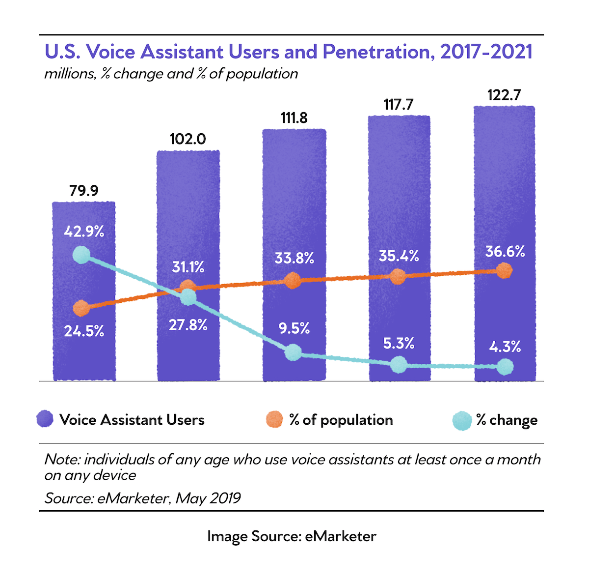 graph depicting the number of U.S. voice assistant users from 2017 and projected through 2021