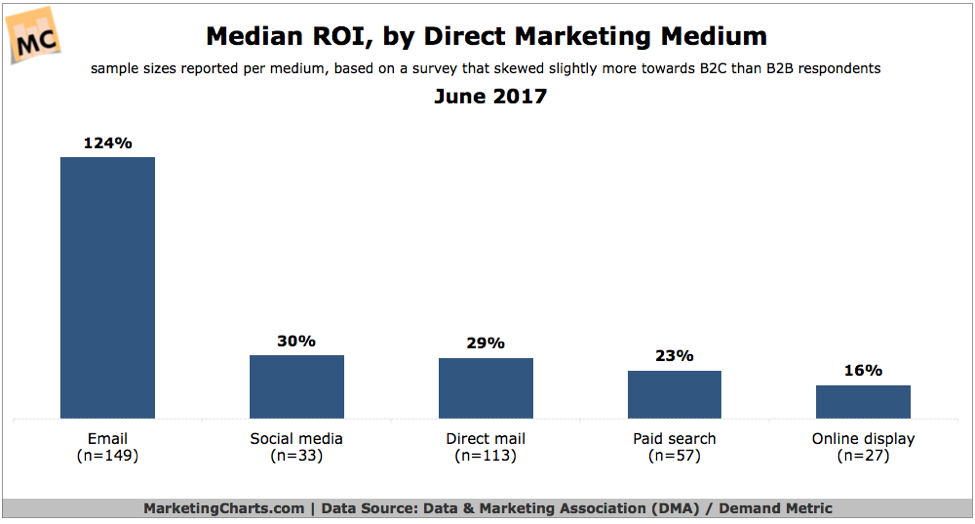 Median ROI chart, by Direct Marketing Medium