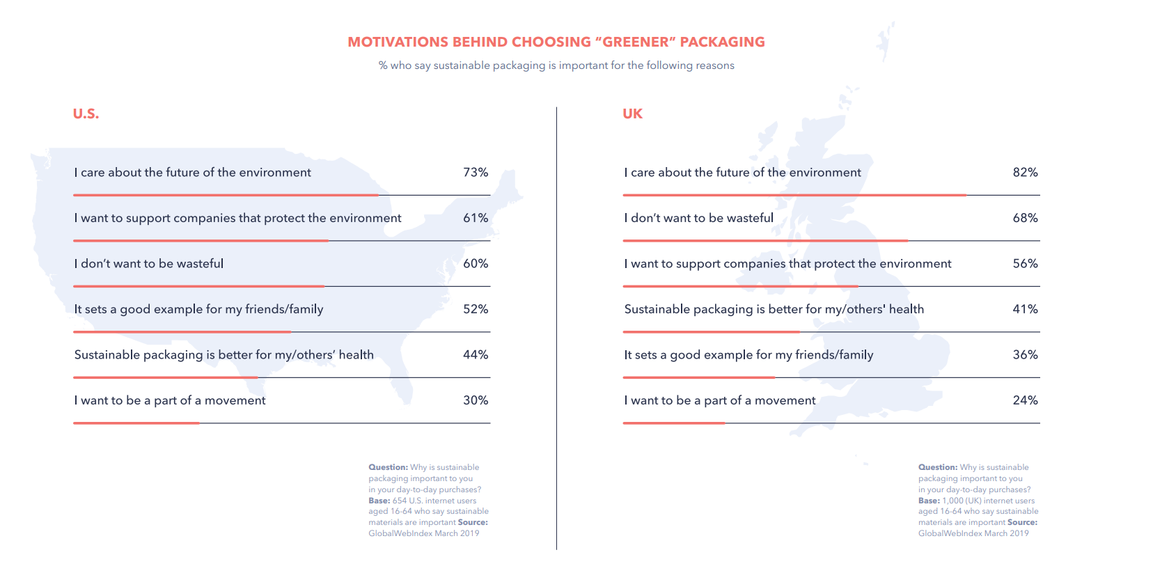 sustainable packaging consumer motivation stats