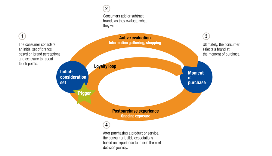 McKinsey Loyalty Loop outlining the entirety of the buyer journey