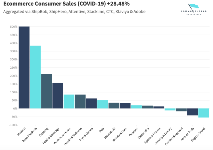 Ecommerce consumer sales during covid-19