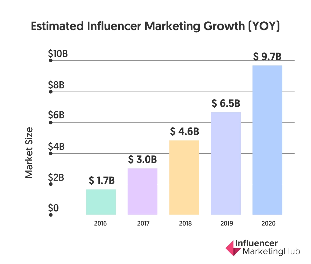 estimated influencer marketing growth year over year