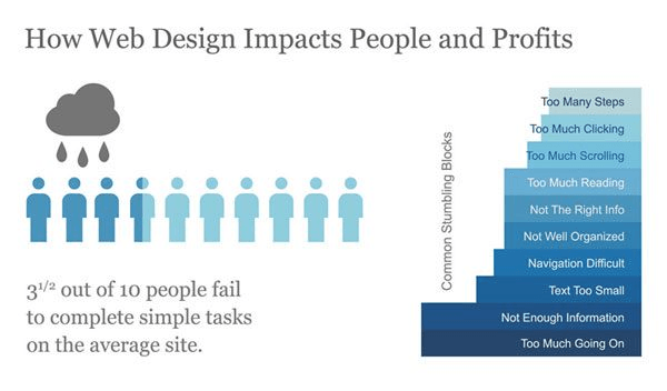 Web design impacts