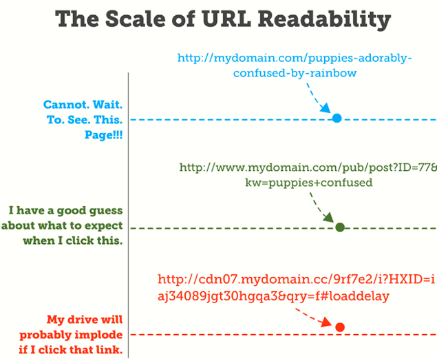 Scale of URL Readability