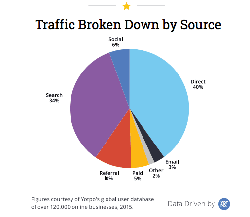 Traffic by source