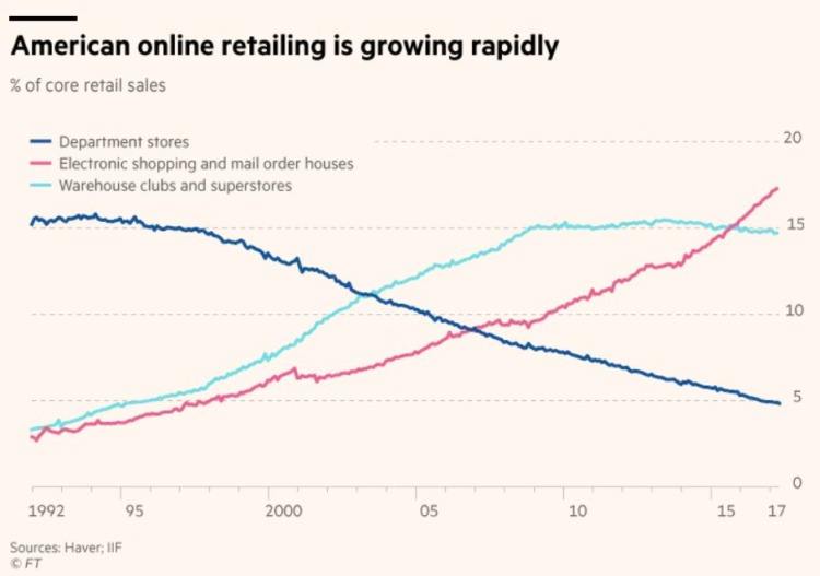 Online shipping growth
