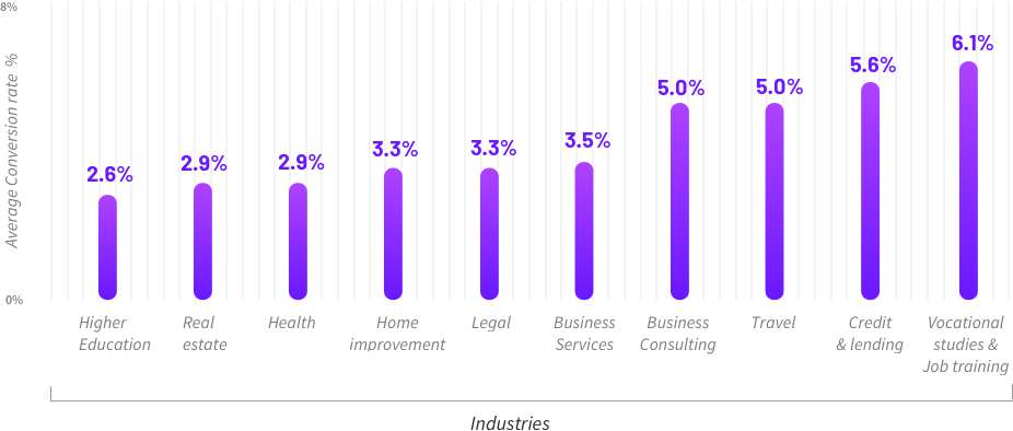 landing page conversion rates per industry