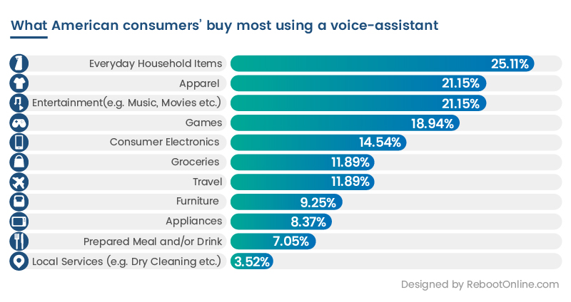 Voice shopping commerce statistics