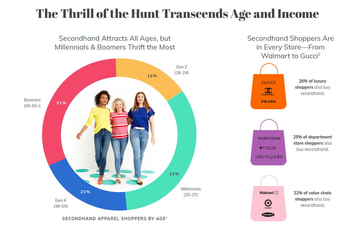 Second-hand shopping stats by age and income