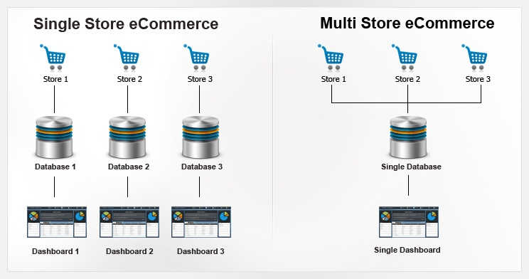 Multistore e-commerce