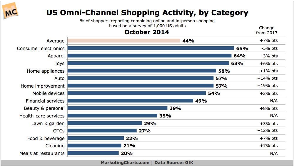 Shopping activity by category