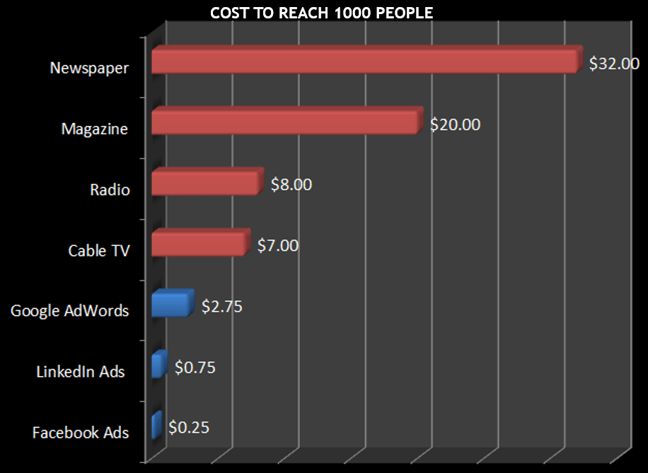 Cost to reach 1,000 people chart