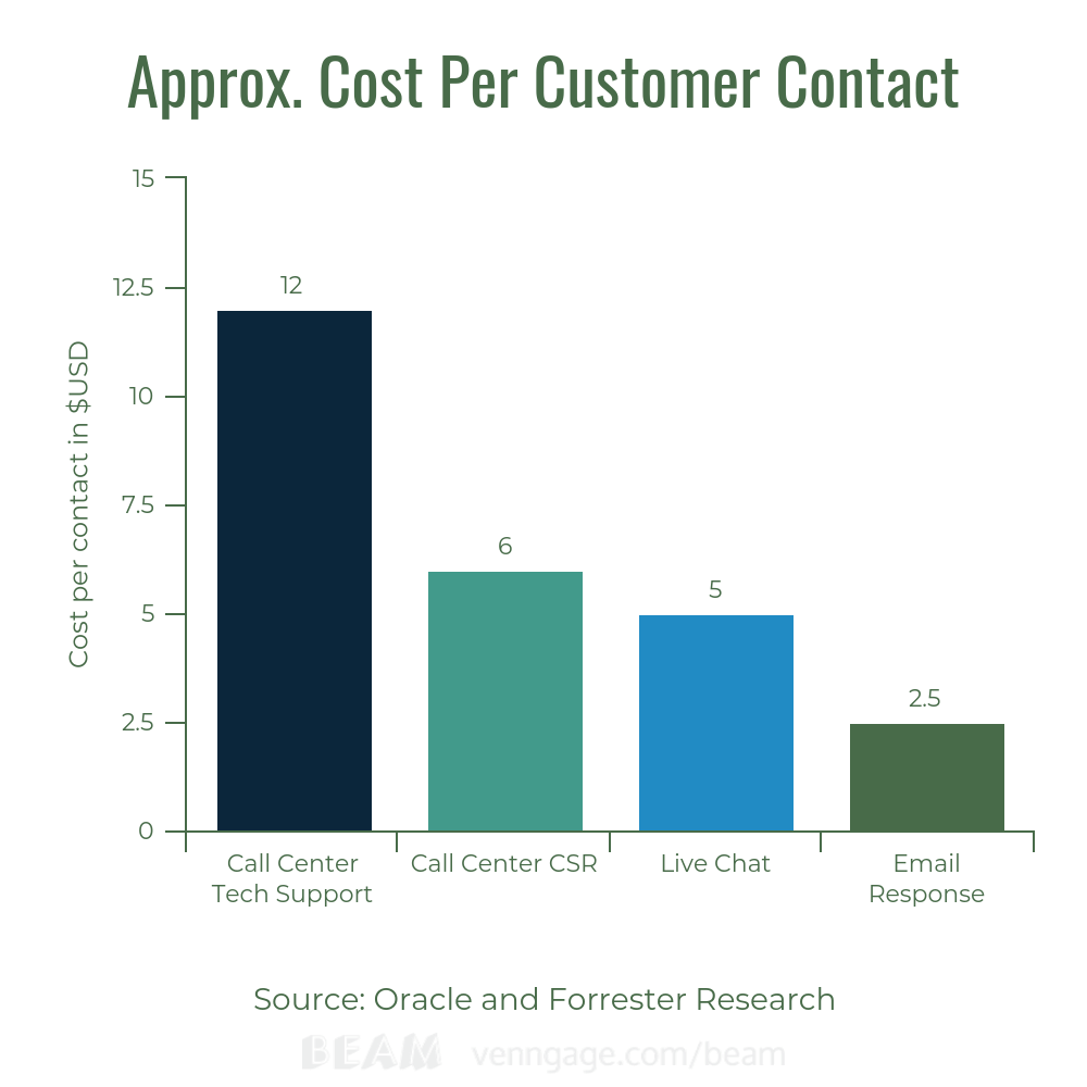 Cost Per Customer Contact