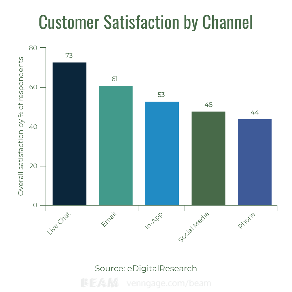 Customer Satisfaction by Channel