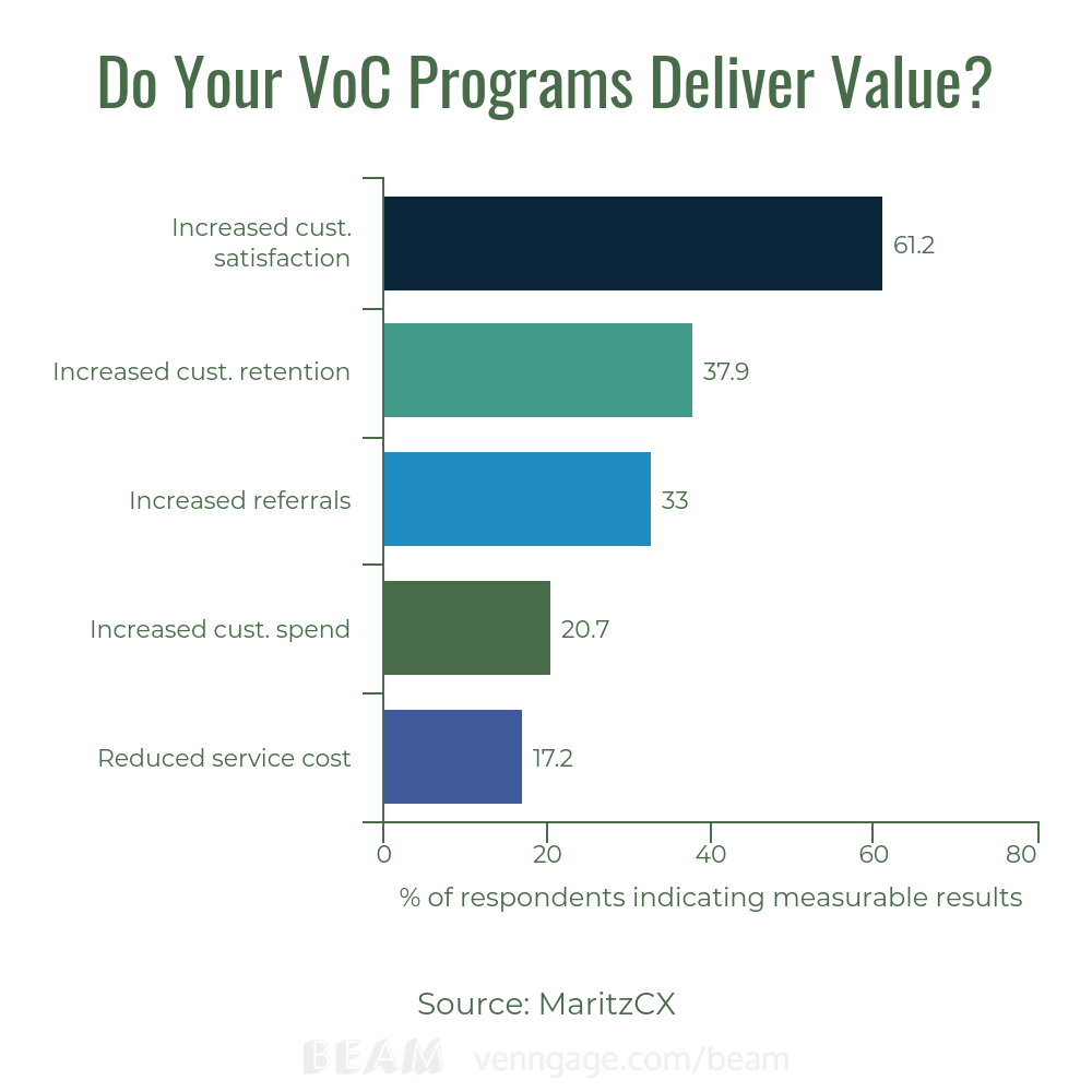 VoC Programs Deliver Value