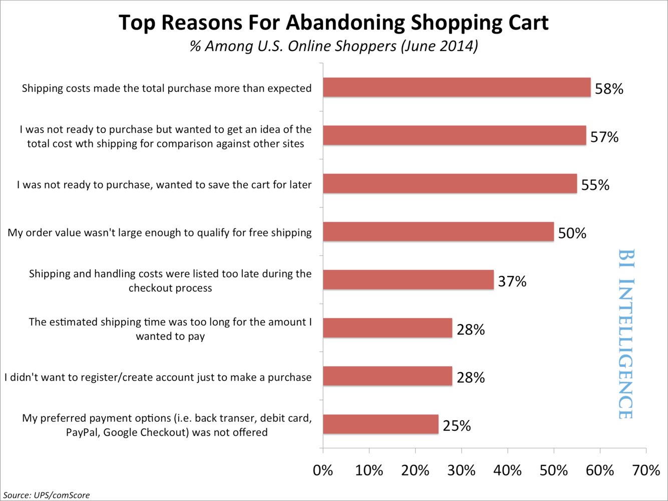 Abandoning Shopping Cart chart