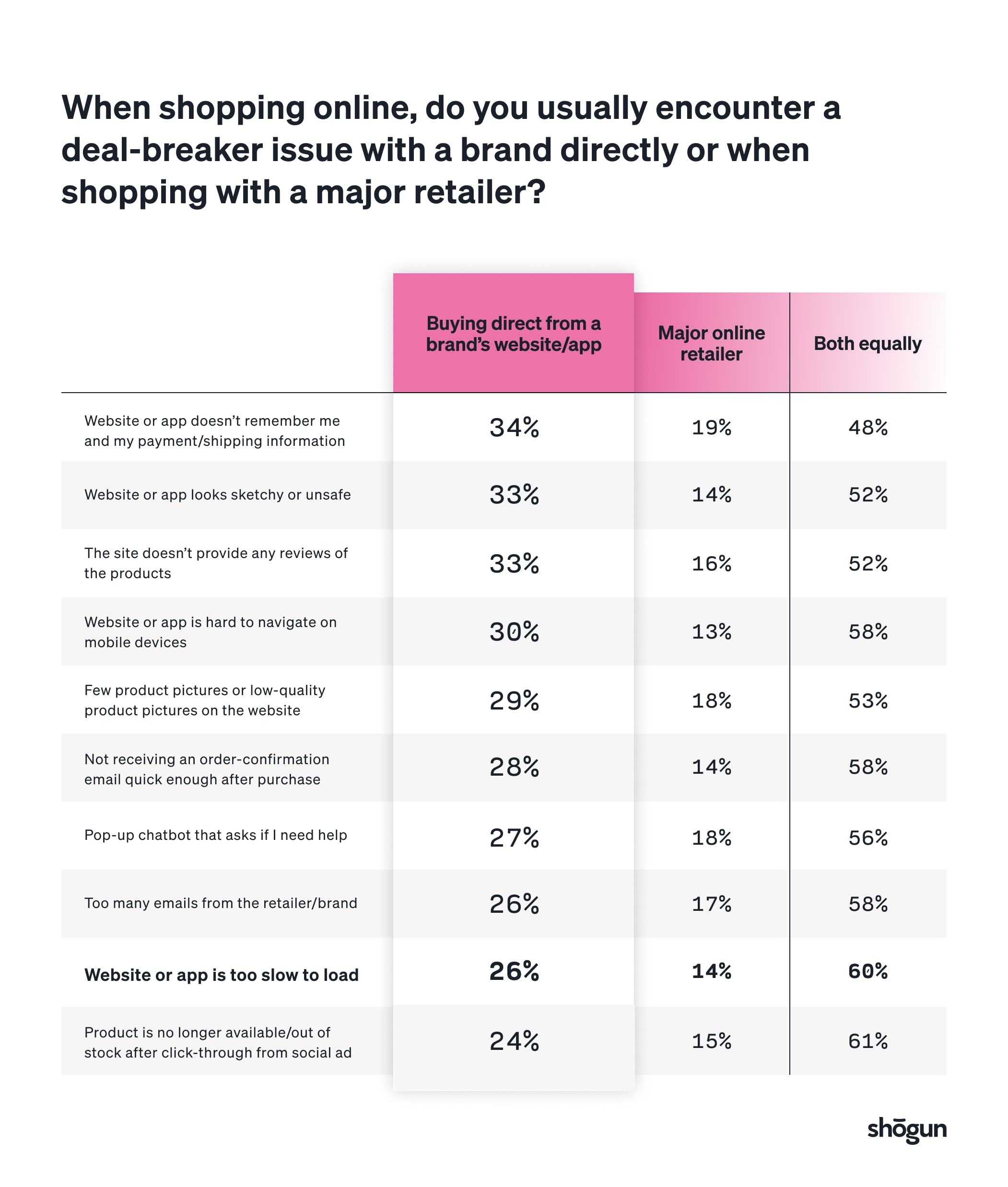 online shopper data on when consumers usually encounter a deal-break issue