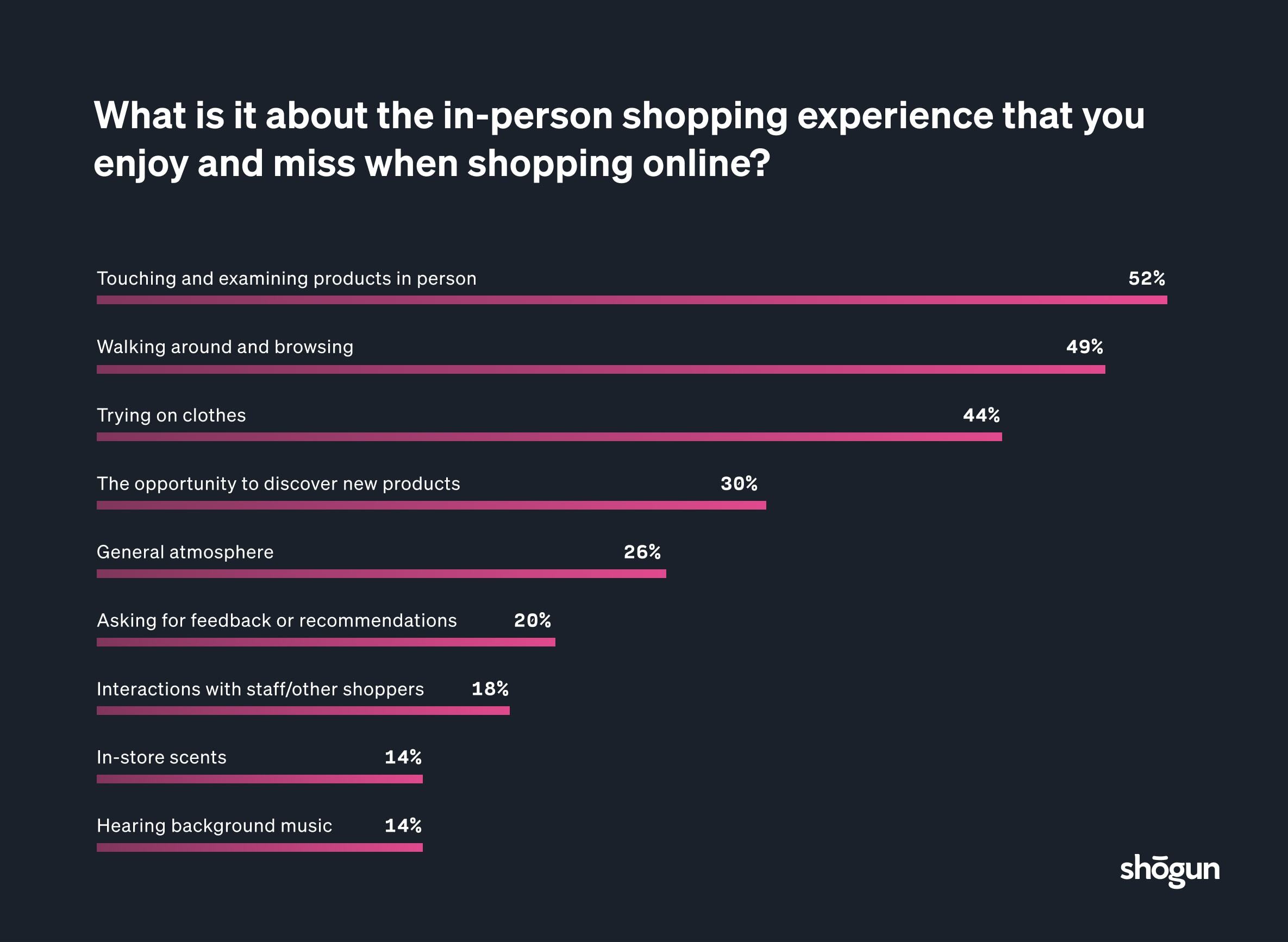 survey results about shopping online versus shopping in person