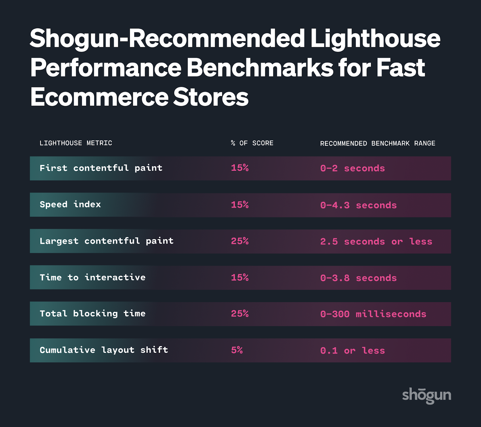 Shogun-recommended Lighthouse performance benchmarks for fast ecommerce stores