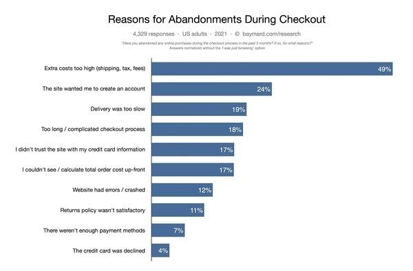 chart about cart abandonment reasons