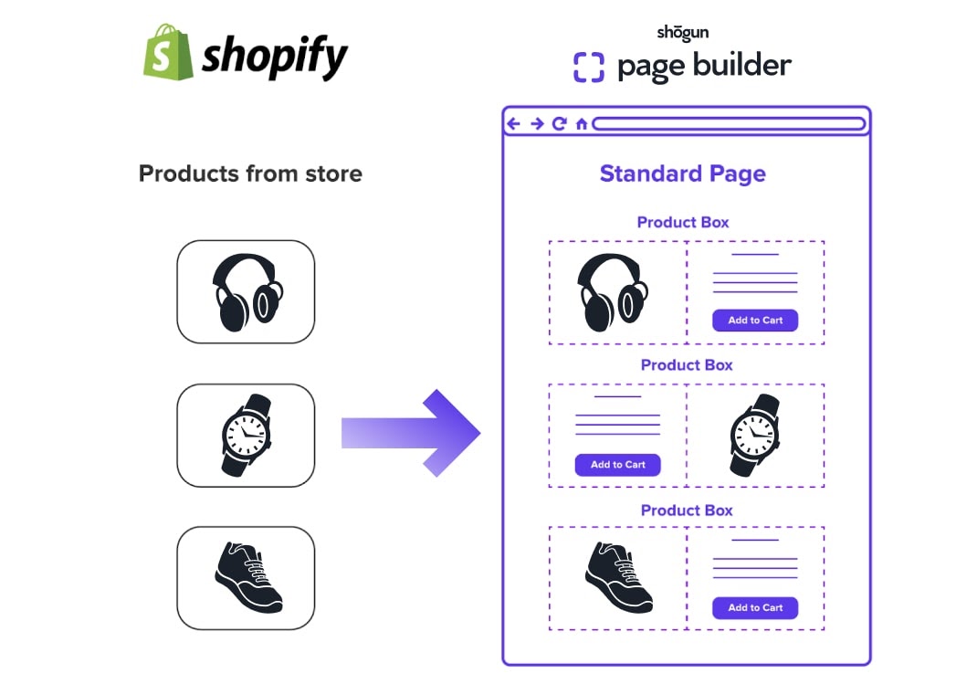 shogun page builder add product to any page shopify