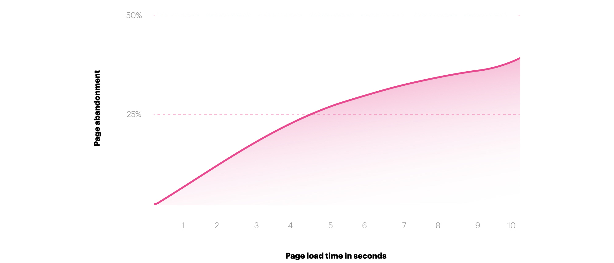 A graph showing how page load impacts mobile performance