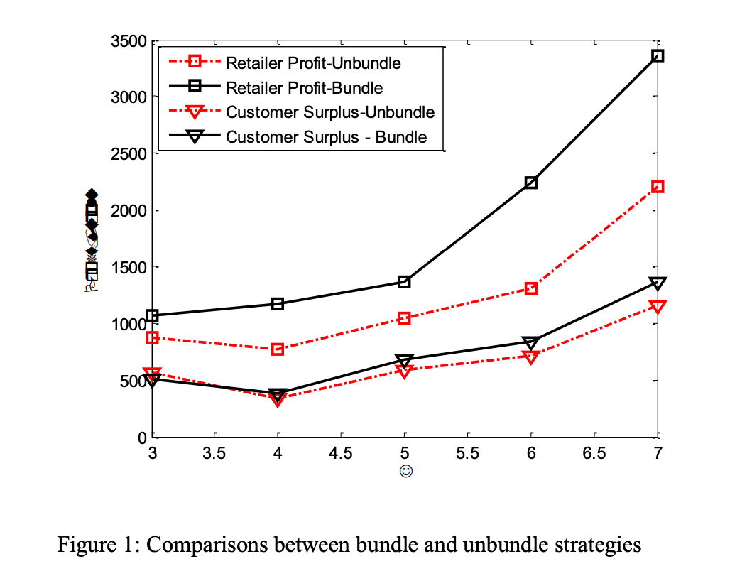 bundle vs unbundle strategies chart