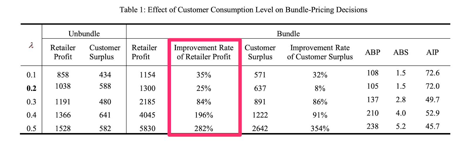 bundle pricing impact on retailer profit table
