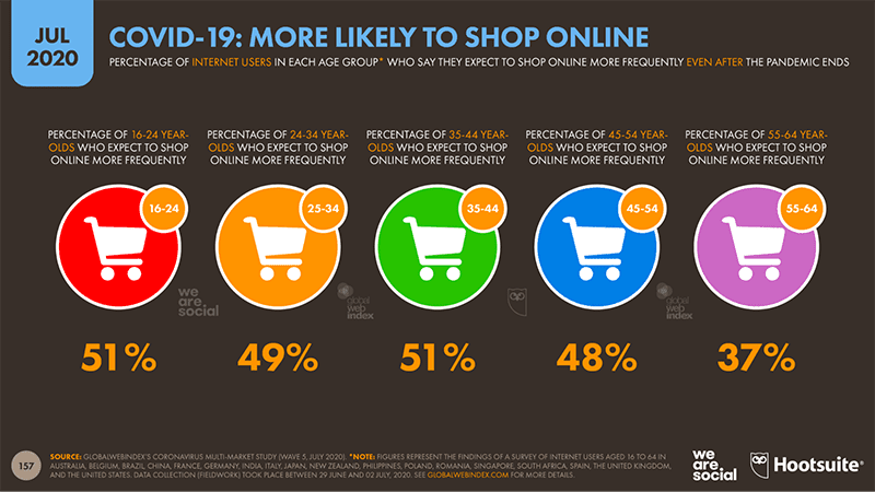 pandemic covid likeliness to shop online increases