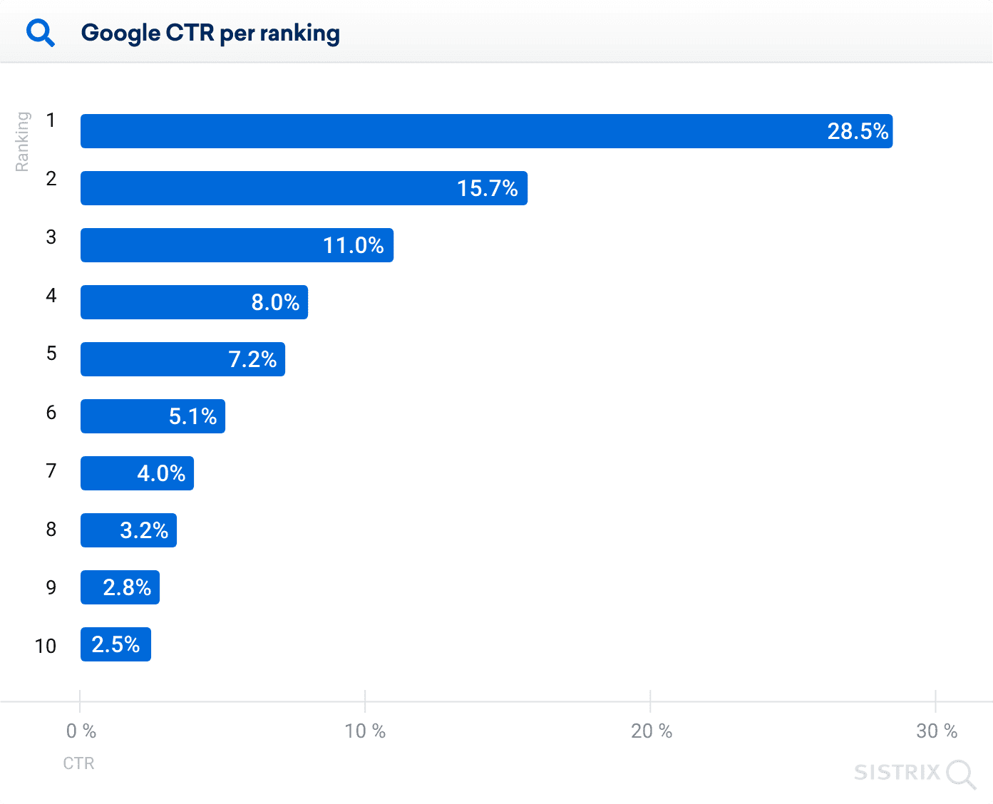 google ctr per ranking chart