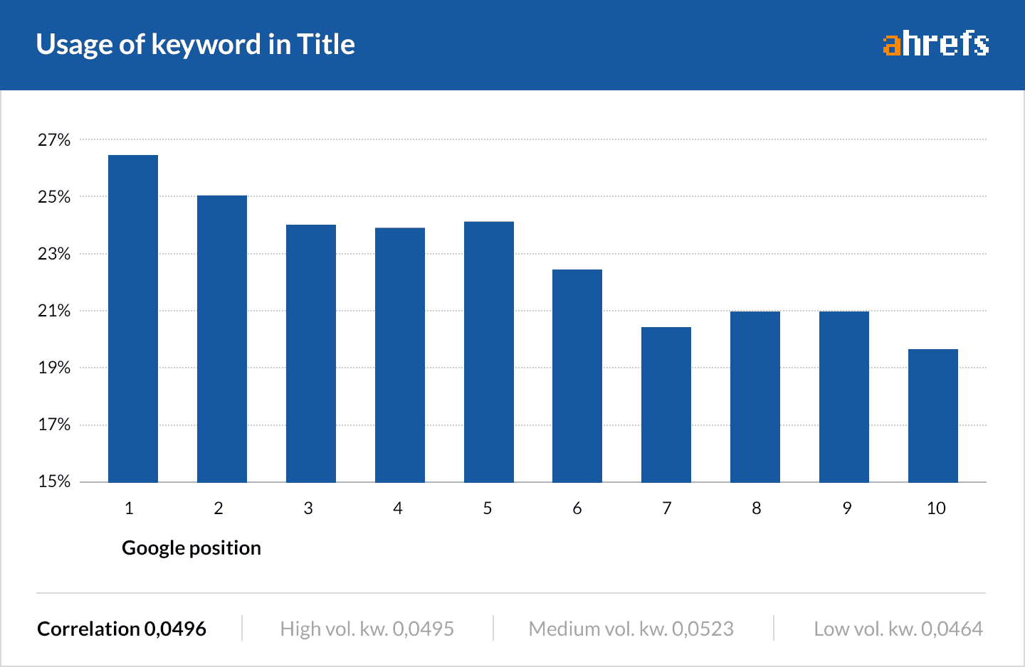 keyword in title per ranking google ahrefs