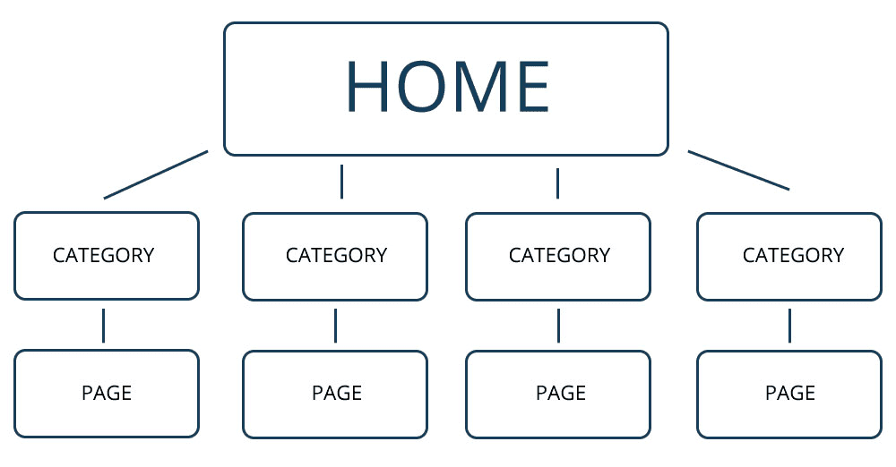 ecommerce website structure hierarchy
