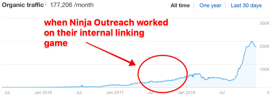 internal linking traffic increase ninja outreach ahrefs